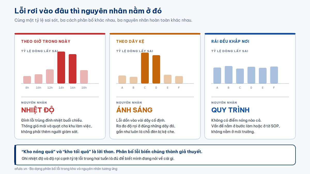 Sơ đồ ba dạng phân bố tỷ lệ lỗi trong kho: theo giờ trong ngày, theo dãy kệ, và rải đều, kèm nguyên nhân tương ứng
