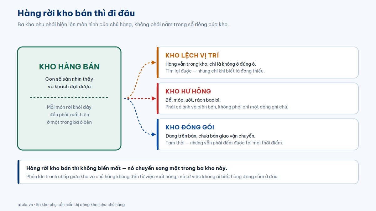 Sơ đồ hàng rời kho hàng bán chuyển sang ba kho phụ gồm kho lệch vị trí, kho hư hỏng và kho đóng gói
