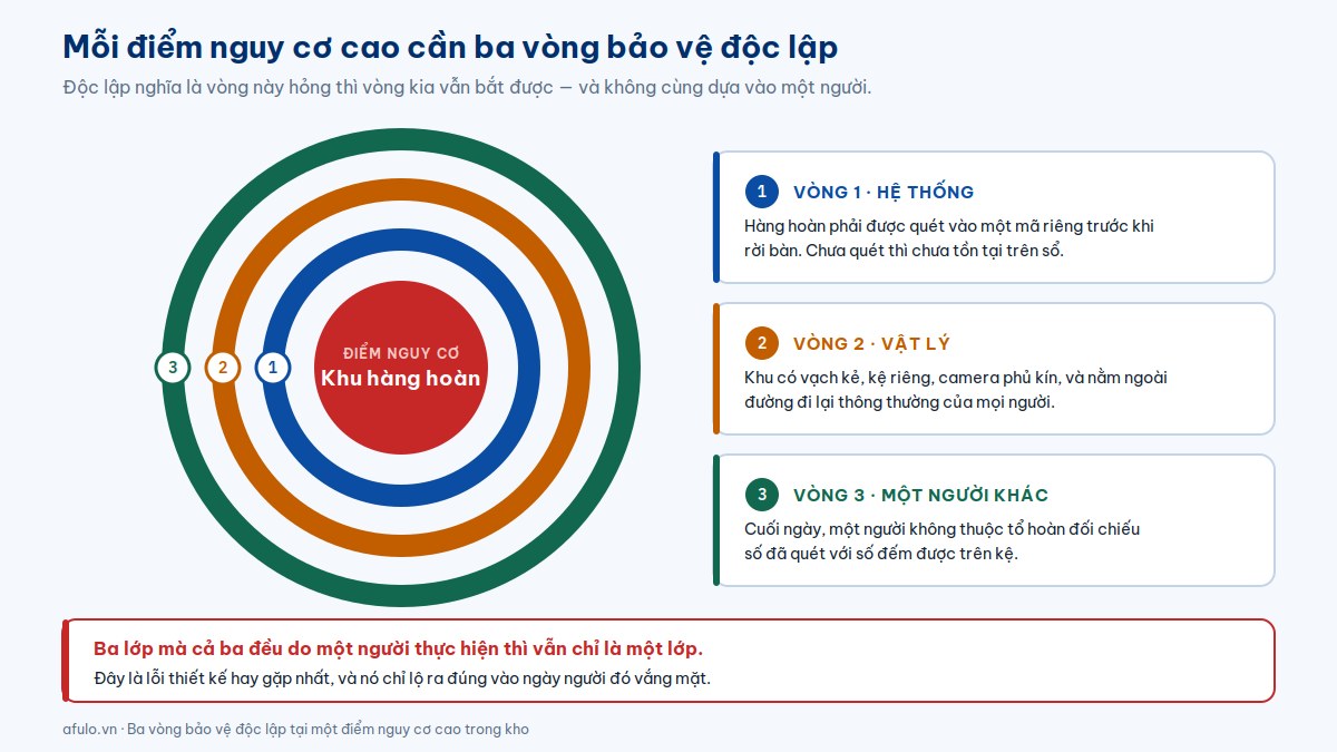 Sơ đồ ba vòng bảo vệ độc lập quanh một điểm nguy cơ cao trong kho: vòng hệ thống, vòng vật lý và vòng đối chiếu chéo