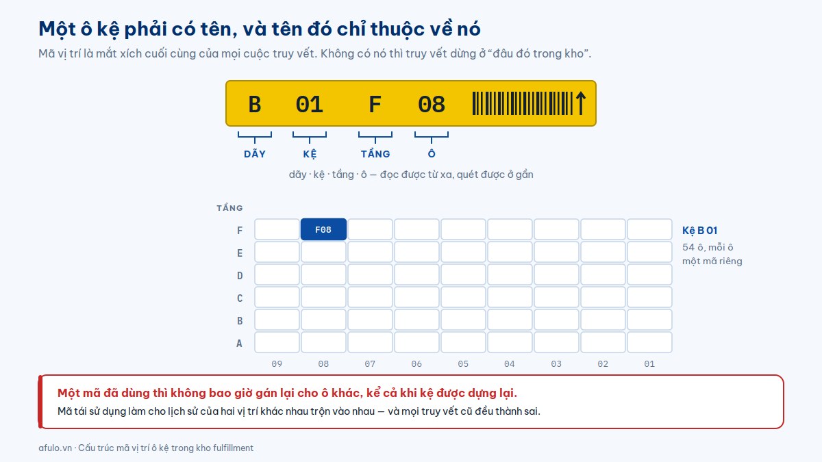 Sơ đồ cấu trúc mã vị trí ô kệ gồm dãy, kệ, tầng và ô, kèm lưới kệ minh hoạ vị trí được đánh dấu