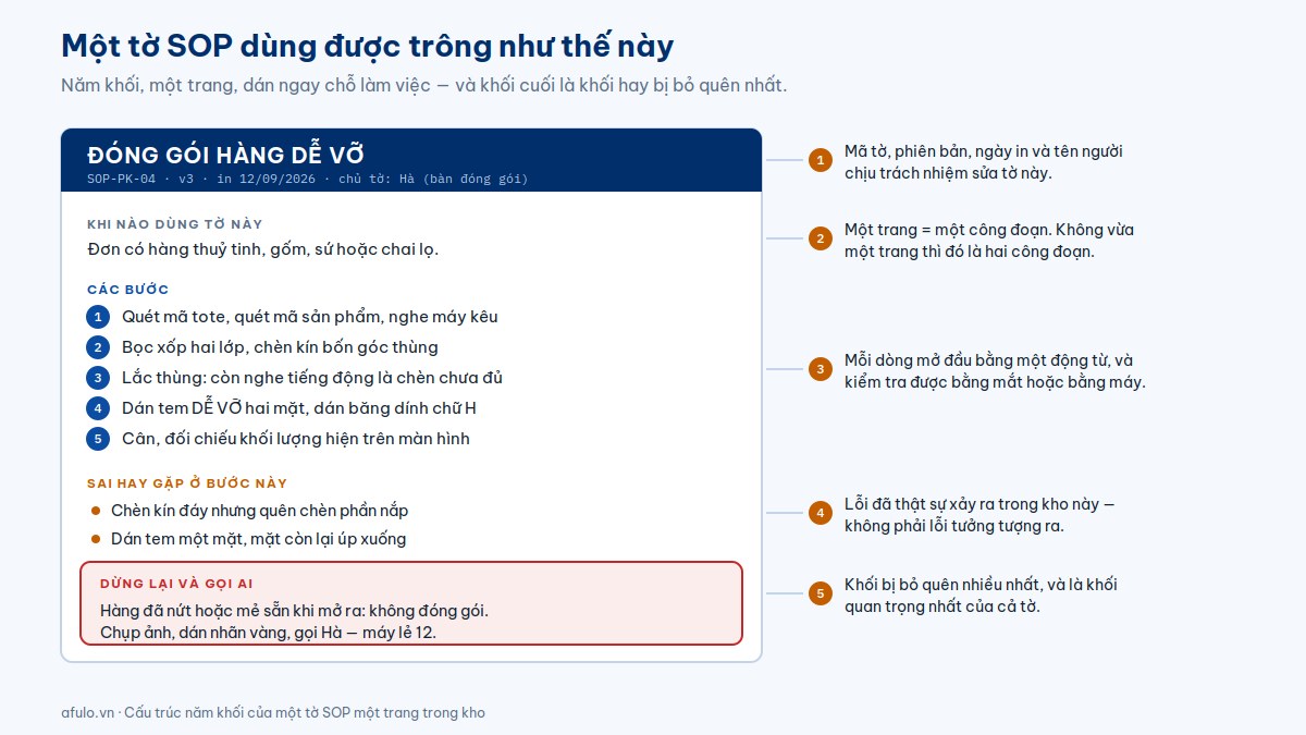 Sơ đồ cấu trúc năm khối của một tờ SOP một trang trong kho, kèm chú thích cho từng khối