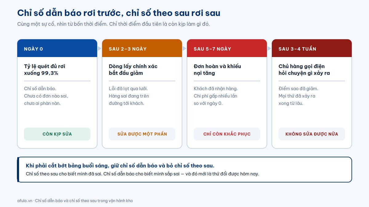 Sơ đồ bốn giai đoạn cho thấy chỉ số dẫn báo rơi trước, sau đó mới tới tỷ lệ chính xác, đơn hoàn và cuối cùng là chủ hàng phản ánh
