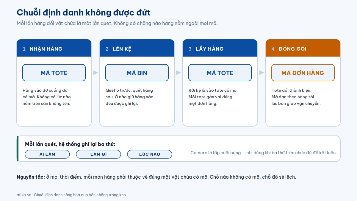 Sơ đồ chuỗi định danh hàng hoá trong kho qua bốn chặng nhận hàng, lên kệ, lấy hàng và đóng gói với mã tote, mã bin và mã đơn hàng