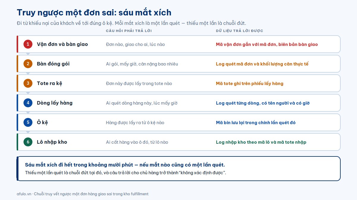 Sơ đồ sáu mắt xích truy vết ngược một đơn hàng giao sai, từ vận đơn về tới lô nhập kho, kèm dữ liệu trả lời từng bước