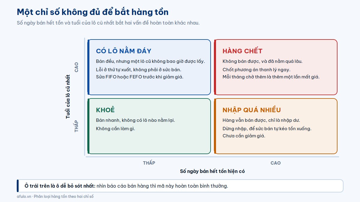 Sơ đồ bốn ô phân loại hàng tồn theo số ngày bán hết tồn và tuổi của lô cũ nhất, gồm khoẻ, nhập quá nhiều, có lô nằm đáy và hàng chết