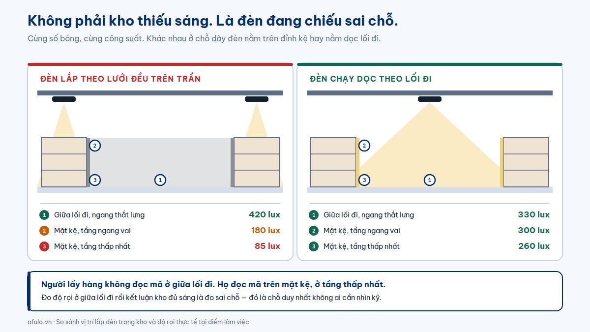 Sơ đồ so sánh vị trí lắp đèn trong kho: đèn theo lưới đều trên trần làm mặt kệ tối, đèn chạy dọc lối đi làm mặt kệ sáng đều