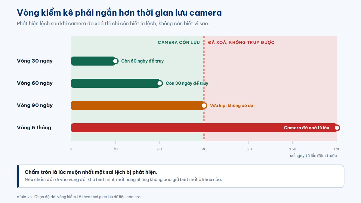 Sơ đồ so sánh độ dài vòng kiểm kê 30, 60, 90 ngày và 6 tháng với thời gian lưu dữ liệu camera 90 ngày