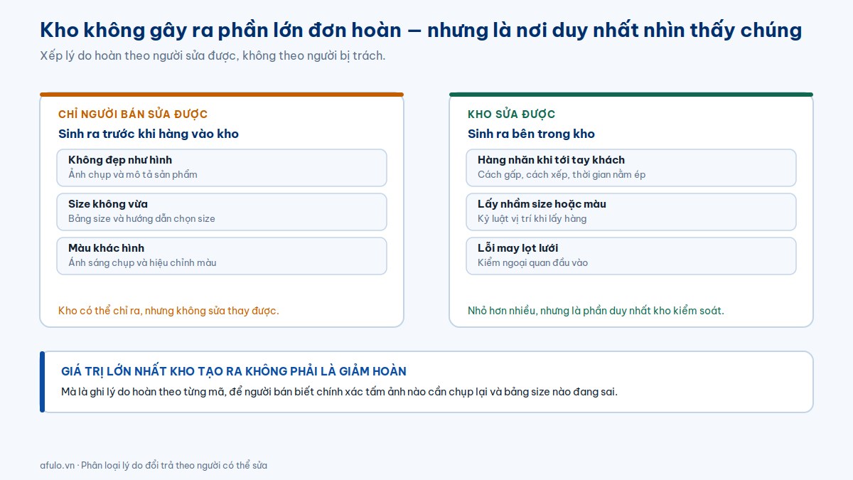 Sơ đồ phân loại lý do đổi trả hàng thời trang theo người có thể sửa: nhóm chỉ người bán sửa được và nhóm kho sửa được