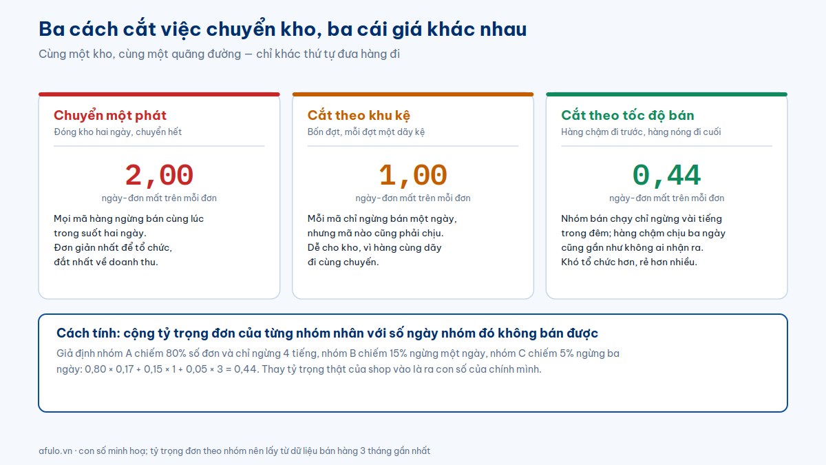 Ba thẻ so sánh ba cách cắt việc chuyển kho: chuyển một phát mất 2,00 ngày-đơn, cắt theo khu kệ mất 1,00 và cắt theo tốc độ bán chỉ mất 0,44 ngày-đơn trên mỗi đơn