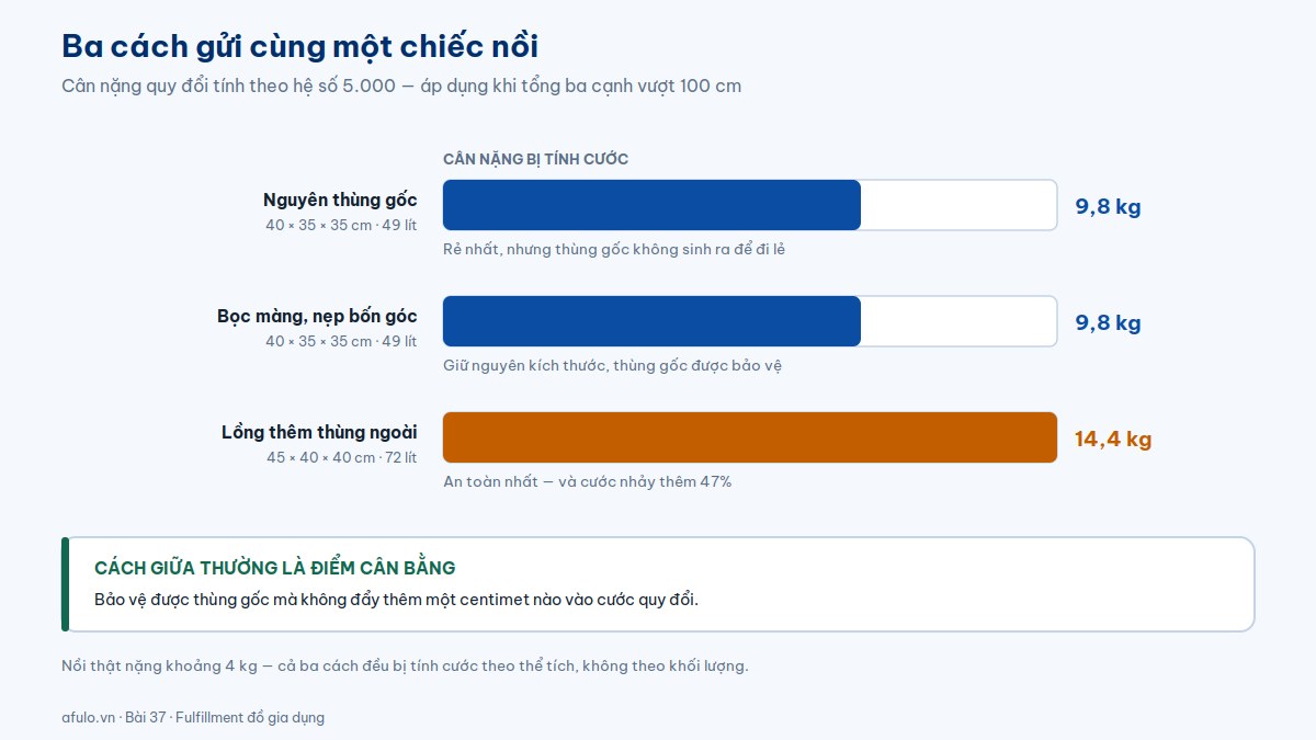 Biểu đồ so sánh cân nặng quy đổi của ba cách đóng gói cùng một chiếc nồi: nguyên thùng gốc, bọc màng nẹp góc, và lồng thêm thùng ngoài