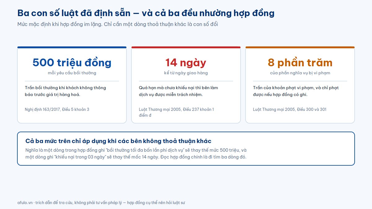 Ba thẻ nêu mức mặc định của pháp luật khi hợp đồng fulfillment bỏ trống: trần bồi thường 500 triệu đồng mỗi yêu cầu, thời hạn khiếu nại 14 ngày, và mức phạt vi phạm tối đa 8 phần trăm