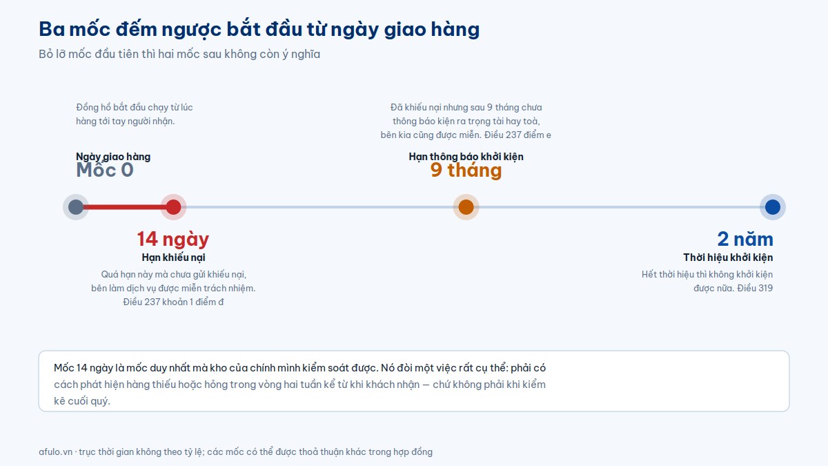 Trục thời gian ba mốc tính từ ngày giao hàng: 14 ngày để khiếu nại, 9 tháng để thông báo khởi kiện, và 2 năm thời hiệu khởi kiện theo Luật Thương mại 2005