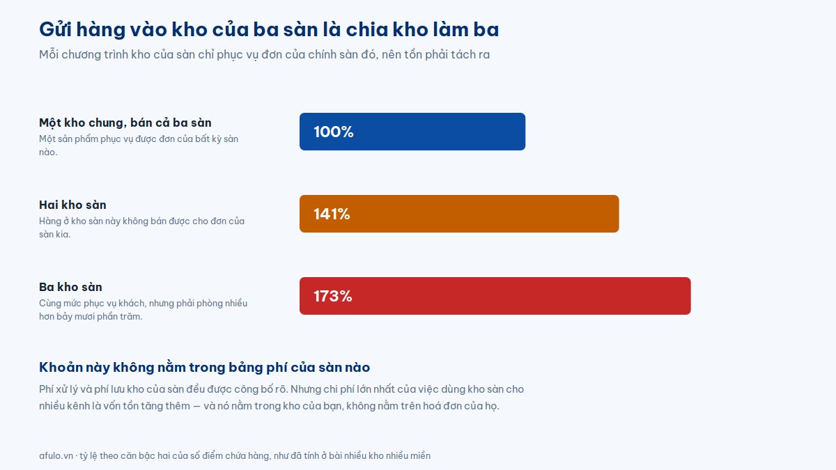 Biểu đồ mức tồn an toàn phải giữ khi gửi hàng vào kho của một, hai và ba sàn: 100%, 141% và 173% so với dùng chung một kho