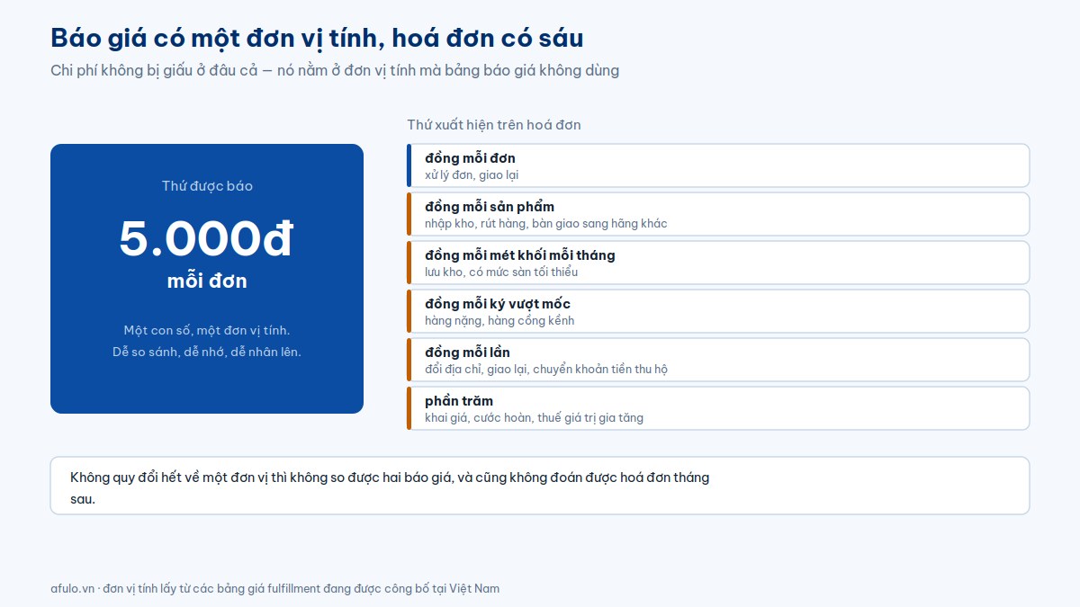 Sơ đồ đối chiếu: bảng báo giá fulfillment chỉ dùng một đơn vị tính là đồng mỗi đơn, trong khi hoá đơn thật gồm sáu đơn vị tính khác nhau gồm mỗi sản phẩm, mỗi mét khối, mỗi ký, mỗi lần và phần trăm