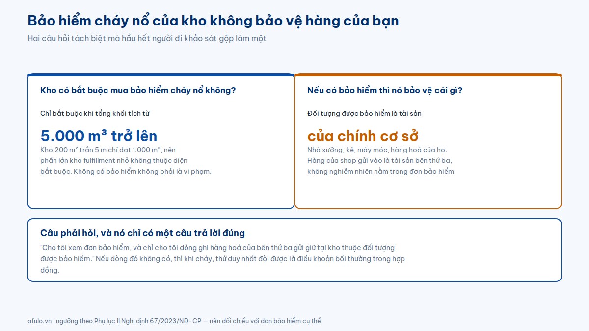 Hai thẻ giải thích rằng bảo hiểm cháy nổ chỉ bắt buộc với kho từ 5.000 mét khối trở lên, và đối tượng được bảo hiểm là tài sản của chính cơ sở chứ không phải hàng của bên thứ ba gửi