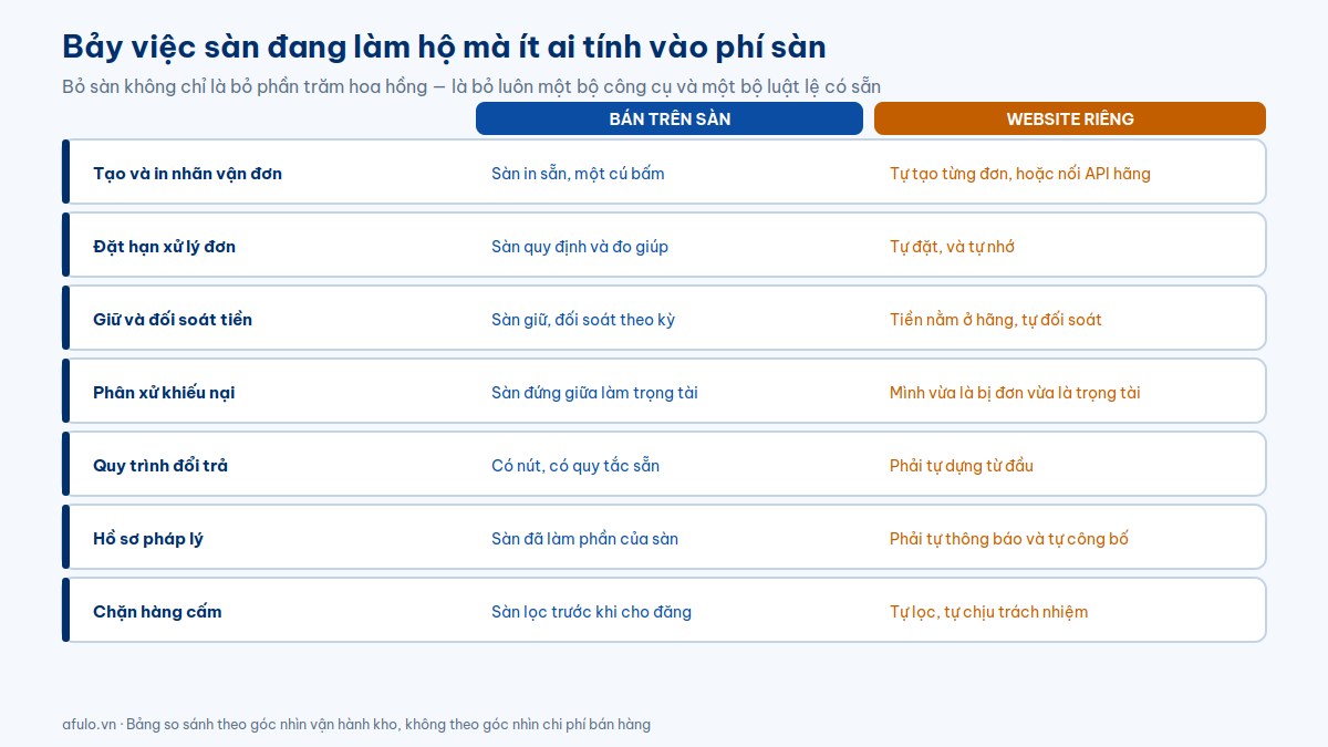 Bảng so sánh bảy việc vận hành mà sàn thương mại điện tử làm hộ người bán so với khi bán trên website riêng