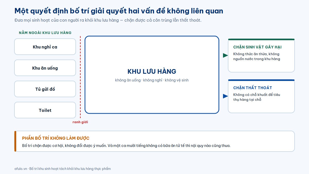 Sơ đồ bố trí khu nghỉ, khu ăn uống, tủ gửi đồ và toilet nằm ngoài khu lưu hàng thực phẩm