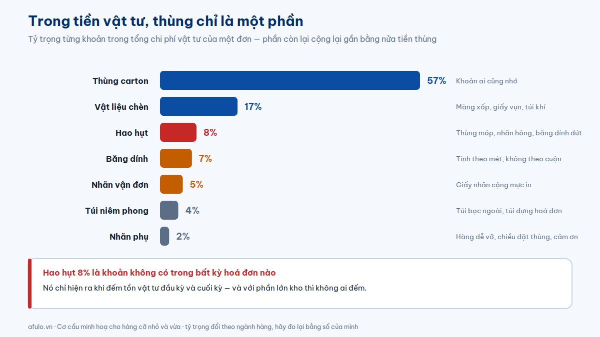 Biểu đồ tỷ trọng từng khoản trong chi phí vật tư của một đơn: thùng carton, vật liệu chèn, hao hụt, băng dính, nhãn vận đơn, túi niêm phong và nhãn phụ