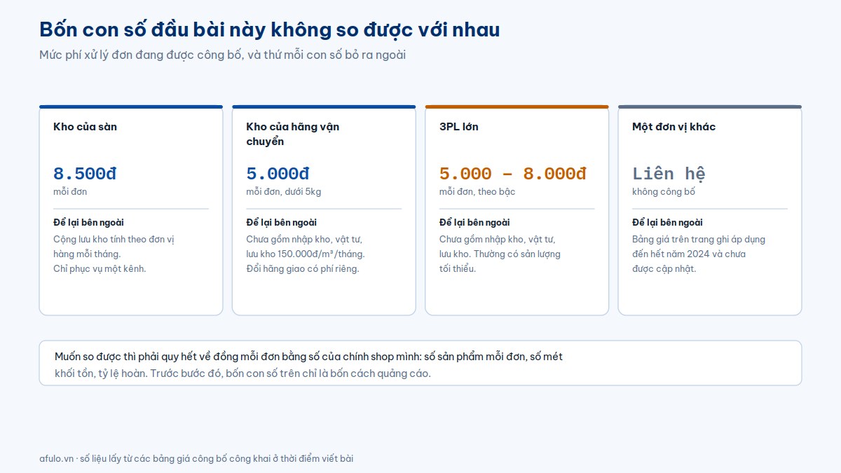 Bốn thẻ so sánh mức phí xử lý đơn đang được công bố của kho sàn, kho hãng vận chuyển, 3PL lớn và một đơn vị không công bố giá, kèm những khoản mỗi con số bỏ ra ngoài