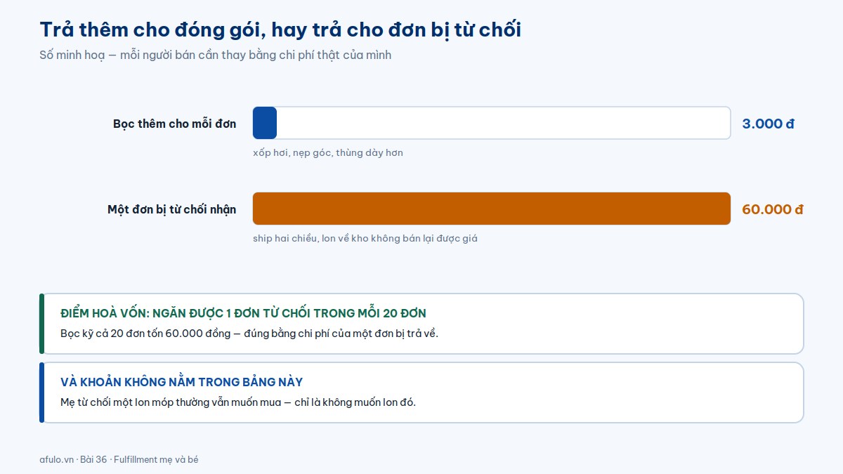 Biểu đồ so sánh chi phí bọc thêm cho mỗi đơn với chi phí của một đơn bị khách từ chối nhận