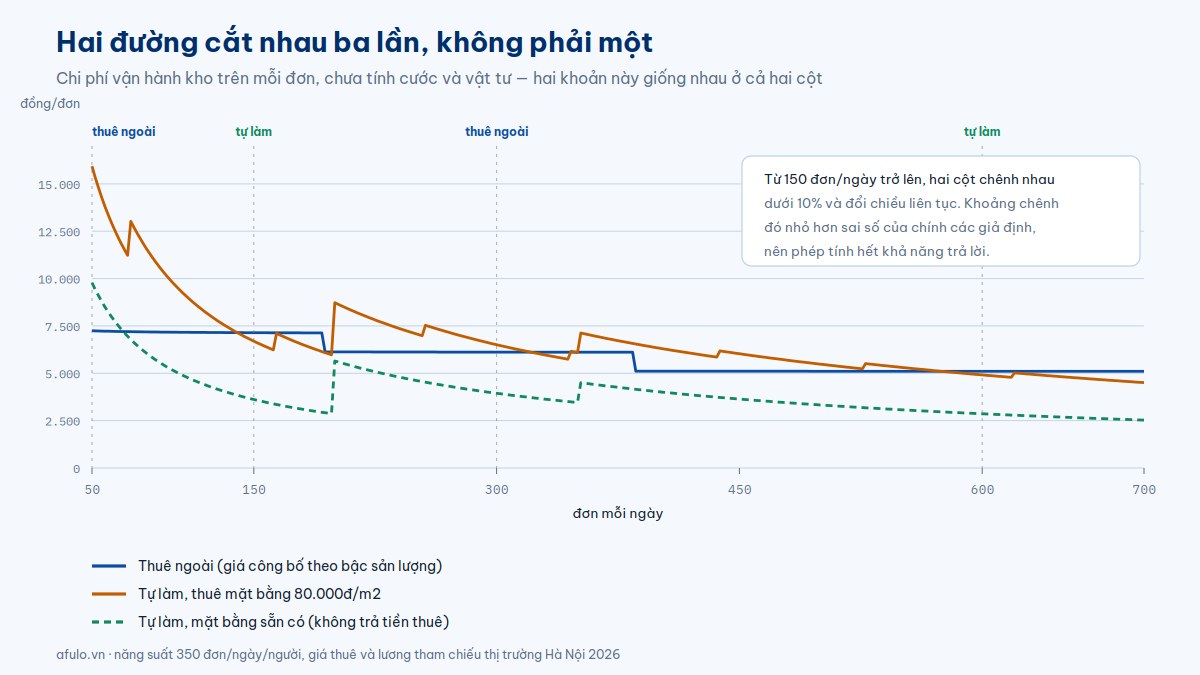 Biểu đồ chi phí vận hành kho mỗi đơn theo sản lượng: đường thuê ngoài giảm theo bậc và cắt đường tự làm dạng răng cưa ba lần trong khoảng từ 50 đến 700 đơn mỗi ngày