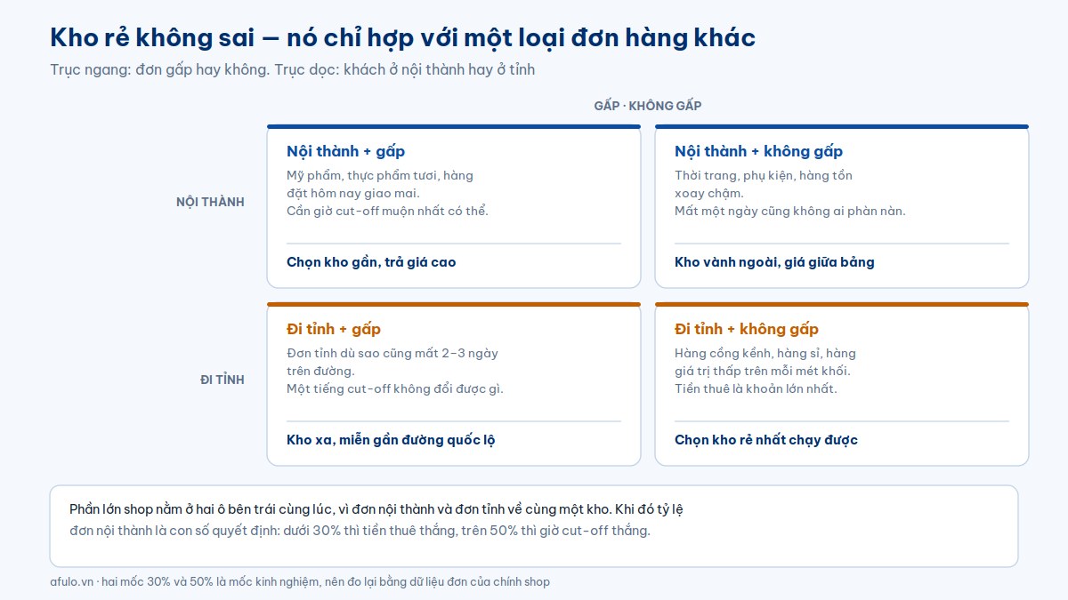 Ma trận bốn ô chọn vùng đặt kho theo hai trục, đơn gấp hay không gấp và khách ở nội thành hay ở tỉnh, với khuyến nghị tương ứng cho từng ô