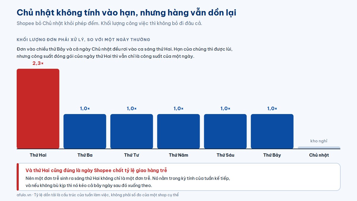 Biểu đồ cột khối lượng đơn phải xử lý theo ngày trong tuần, với thứ Hai cao gấp hơn hai lần ngày thường do đơn cuối tuần dồn lại