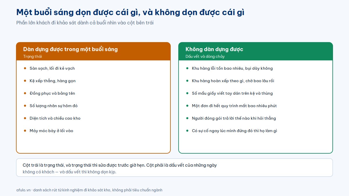 Hai cột đối chiếu những thứ một kho có thể dàn dựng trong một buổi sáng như sàn sạch và kệ gọn, với những thứ không dàn dựng được như khu hàng lỗi, khu hàng hoàn và giấy viết tay