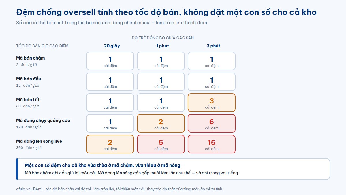 Bảng tính đệm chống oversell cần thiết theo tốc độ bán giờ cao điểm và độ trễ đồng bộ giữa các sàn