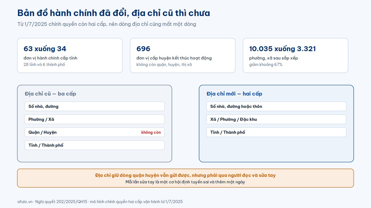 So sánh địa chỉ cũ bốn dòng có quận huyện với địa chỉ mới ba dòng, kèm số liệu 63 xuống 34 tỉnh thành và 10.035 xuống 3.321 phường xã