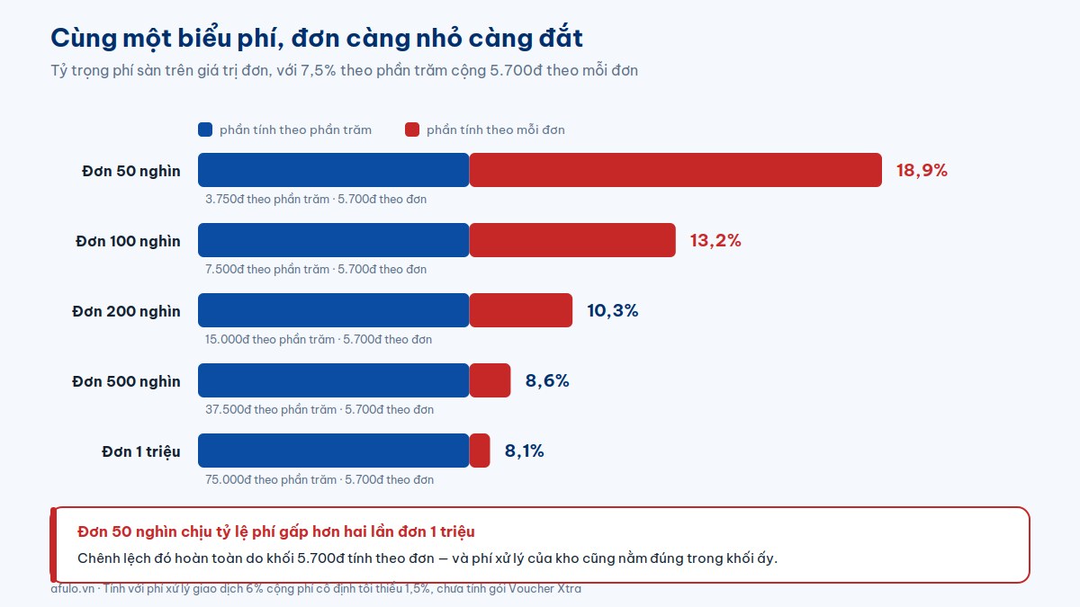 Biểu đồ tỷ trọng phí sàn trên giá trị đơn ở các mức 50 nghìn, 100 nghìn, 200 nghìn, 500 nghìn và 1 triệu đồng