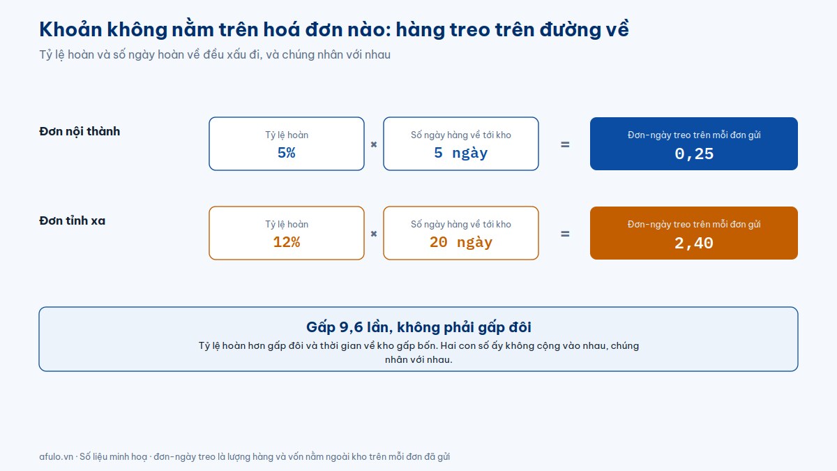 Sơ đồ phép nhân tỷ lệ hoàn với số ngày hàng về kho, cho ra 0,25 đơn-ngày treo với đơn nội thành và 2,40 với đơn tỉnh xa