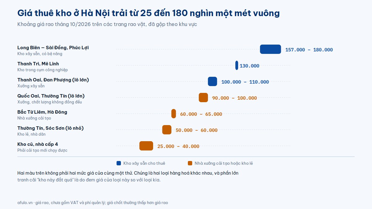 Biểu đồ dải giá thuê kho tại Hà Nội tháng 10 năm 2026 theo bảy nhóm khu vực, từ 25 nghìn đồng mỗi mét vuông với kho cũ đến 180 nghìn đồng với kho xây sẵn ở Long Biên