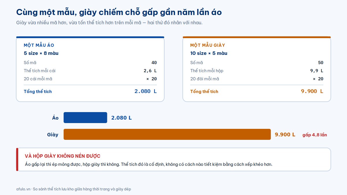 Biểu đồ so sánh thể tích lưu kho của một mẫu áo và một mẫu giày, giày chiếm chỗ gấp 4,8 lần