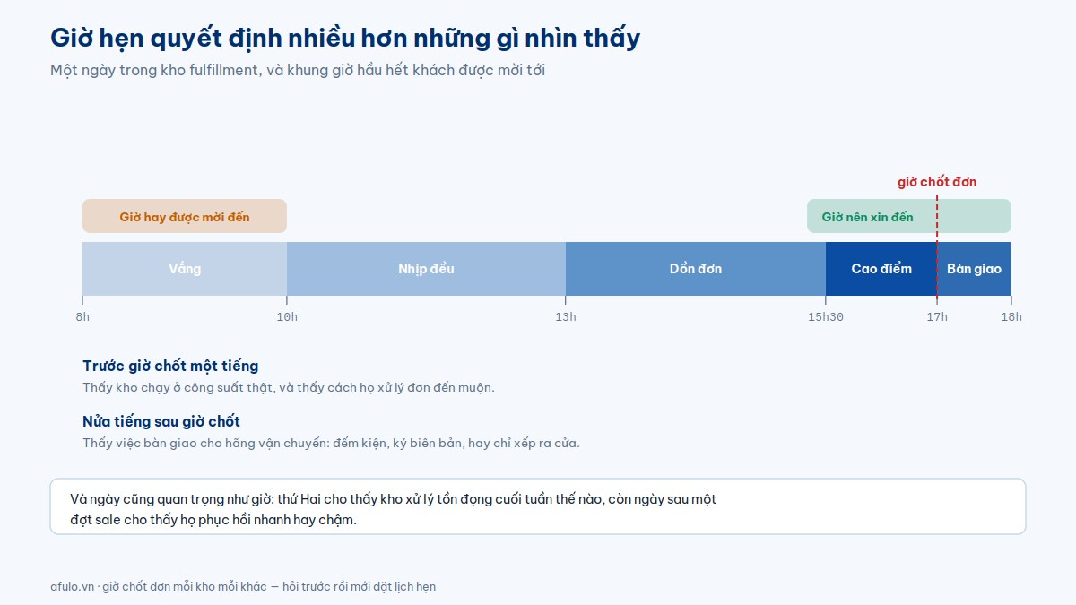 Trục thời gian một ngày trong kho fulfillment từ 8h đến 18h, đánh dấu khung giờ khách hay được mời đến vào buổi sáng và khung giờ nên xin đến là trước và sau giờ chốt đơn
