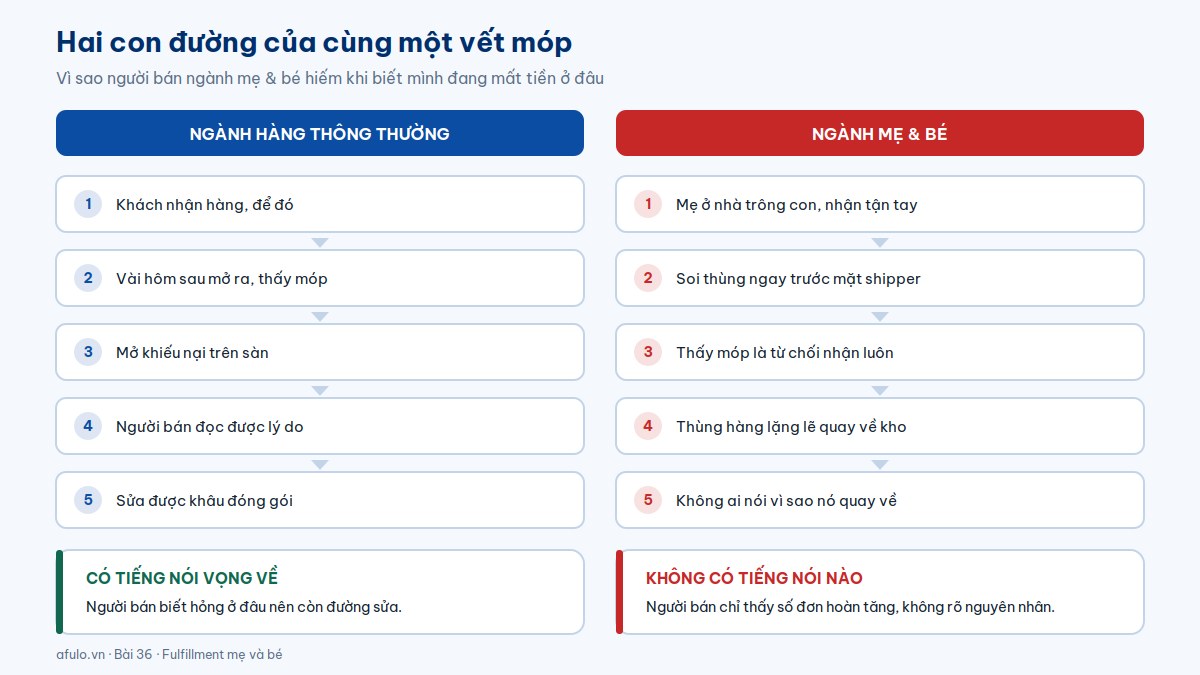 Sơ đồ so sánh hai con đường của một vết móp: ngành thường thì khách khiếu nại nên người bán biết lý do, ngành mẹ và bé thì khách từ chối nhận nên không ai biết vì sao
