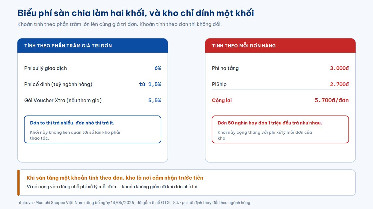 Sơ đồ chia biểu phí sàn thành khối tính theo phần trăm giá trị đơn và khối tính theo mỗi đơn hàng