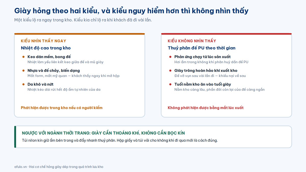 Sơ đồ hai cơ chế hỏng giày dép khi lưu kho: hỏng do nhiệt nhìn thấy ngay và thuỷ phân đế PU không nhìn thấy