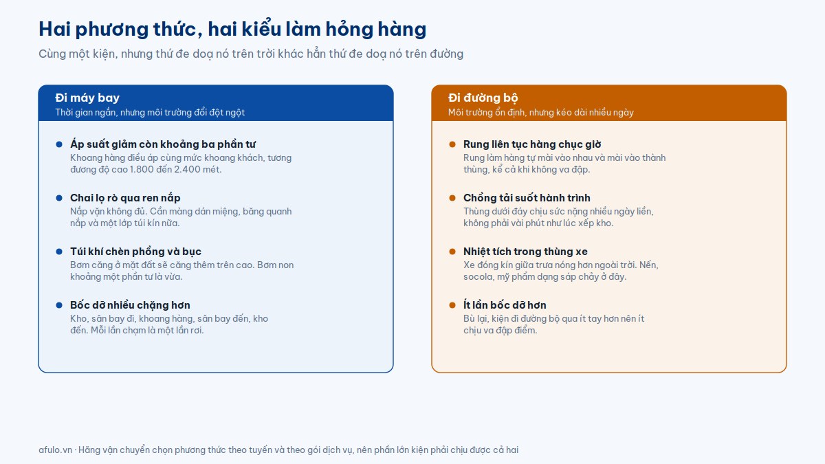 Bảng so sánh hai phương thức vận chuyển: đi máy bay chịu chênh áp và nhiều lần bốc dỡ, đi đường bộ chịu rung liên tục, chồng tải và nhiệt trong thùng xe