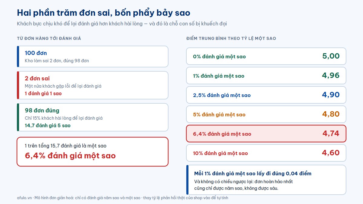 Sơ đồ cho thấy 2 phần trăm đơn sai biến thành 6,4 phần trăm đánh giá một sao, kèm bảng điểm trung bình tương ứng với từng tỷ lệ đánh giá một sao