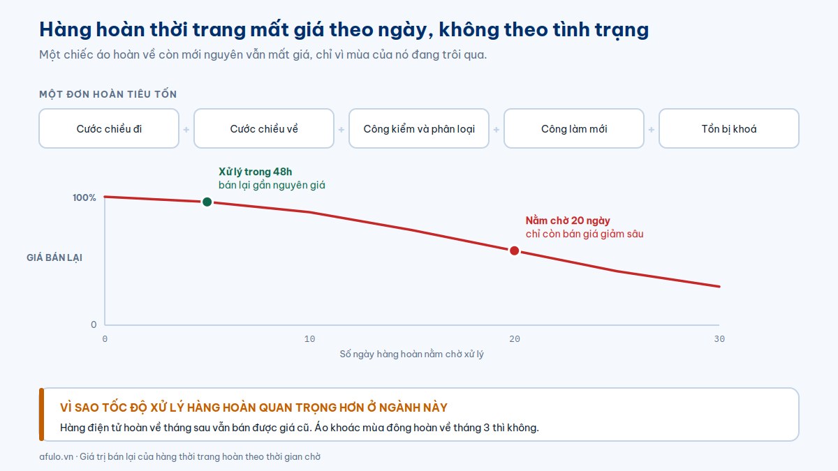 Biểu đồ giá trị bán lại của hàng thời trang hoàn giảm dần theo số ngày nằm chờ xử lý