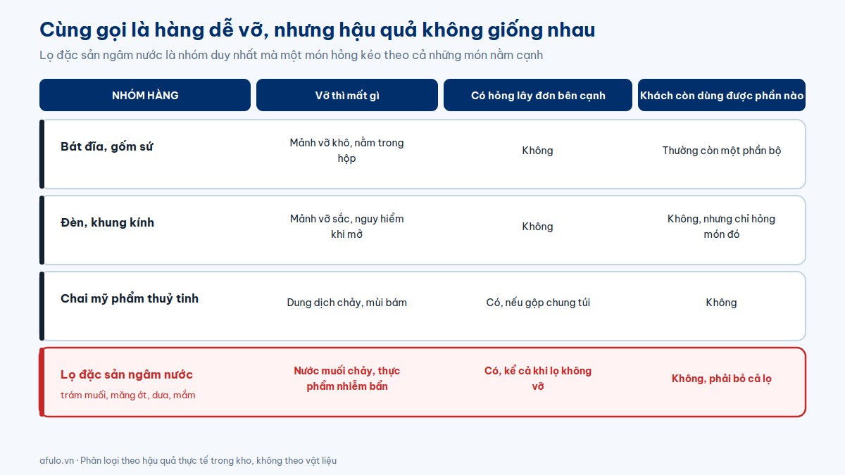Bảng so sánh hậu quả khi vỡ của bát đĩa gốm sứ, đèn khung kính, chai mỹ phẩm thuỷ tinh và lọ đặc sản ngâm nước