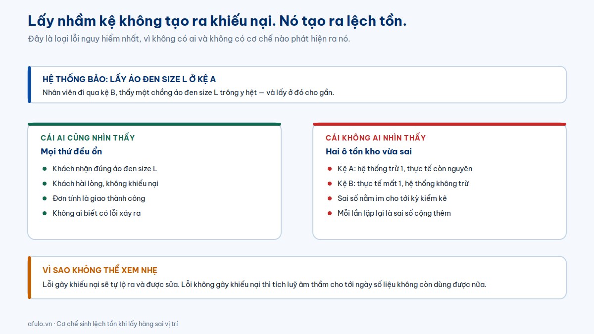 Sơ đồ cơ chế sinh lệch tồn khi nhân viên lấy hàng ở kệ B thay vì kệ A theo chỉ dẫn của hệ thống
