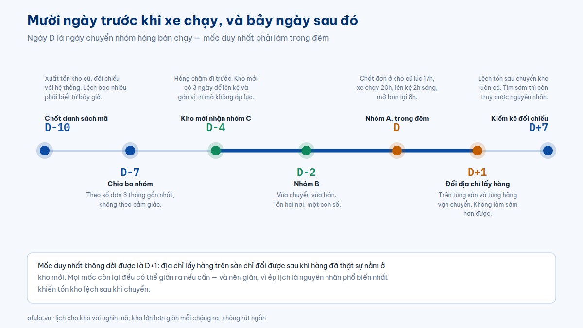 Trục thời gian chuyển kho từ ngày D trừ 10 đến ngày D cộng 7, đánh dấu các mốc chốt danh sách mã, chia ba nhóm, chuyển nhóm hàng chậm, nhóm trung bình, nhóm hàng nóng trong đêm, đổi địa chỉ lấy hàng và kiểm kê đối chiếu