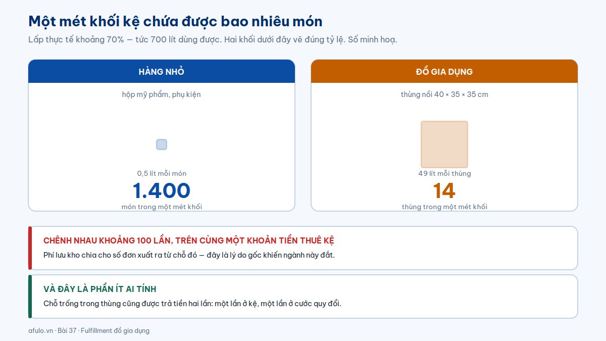 So sánh số lượng hàng chứa được trong một mét khối kệ giữa hàng nhỏ và đồ gia dụng, 1.400 món so với 14 thùng