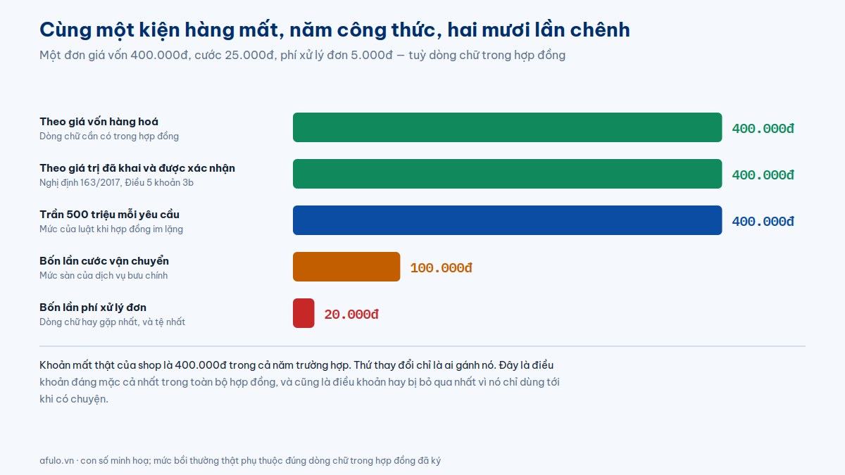 Biểu đồ so sánh năm công thức bồi thường cho cùng một kiện hàng mất giá vốn 400.000 đồng: từ 400.000 đồng theo giá vốn xuống còn 20.000 đồng nếu tính bằng bốn lần phí xử lý đơn