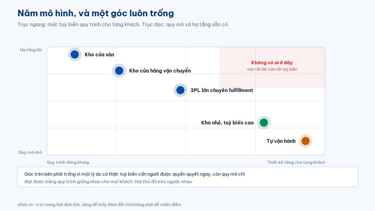 Sơ đồ định vị năm mô hình fulfillment tại Việt Nam theo hai trục mức tuỳ biến và quy mô hạ tầng: kho của sàn, kho của hãng vận chuyển, 3PL lớn, kho nhỏ tuỳ biến cao và tự vận hành