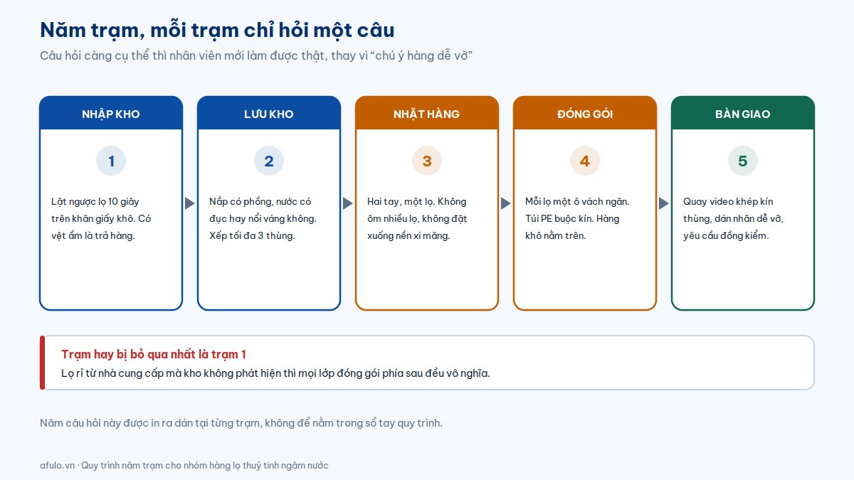 Sơ đồ năm trạm nhập kho, lưu kho, nhặt hàng, đóng gói và bàn giao với một câu hỏi kiểm tra cụ thể ở mỗi trạm cho hàng lọ thuỷ tinh ngâm nước