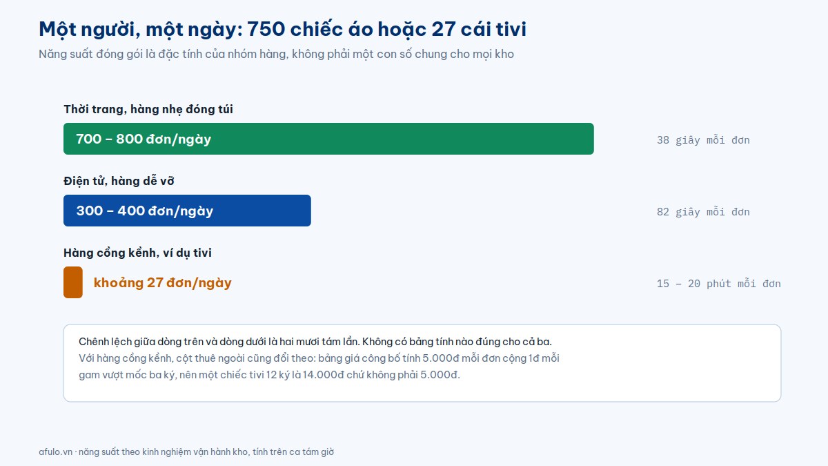 Biểu đồ so sánh năng suất đóng gói theo nhóm hàng: thời trang 700 đến 800 đơn mỗi ngày, điện tử và hàng dễ vỡ 300 đến 400 đơn, hàng cồng kềnh như tivi khoảng 27 đơn mỗi ngày