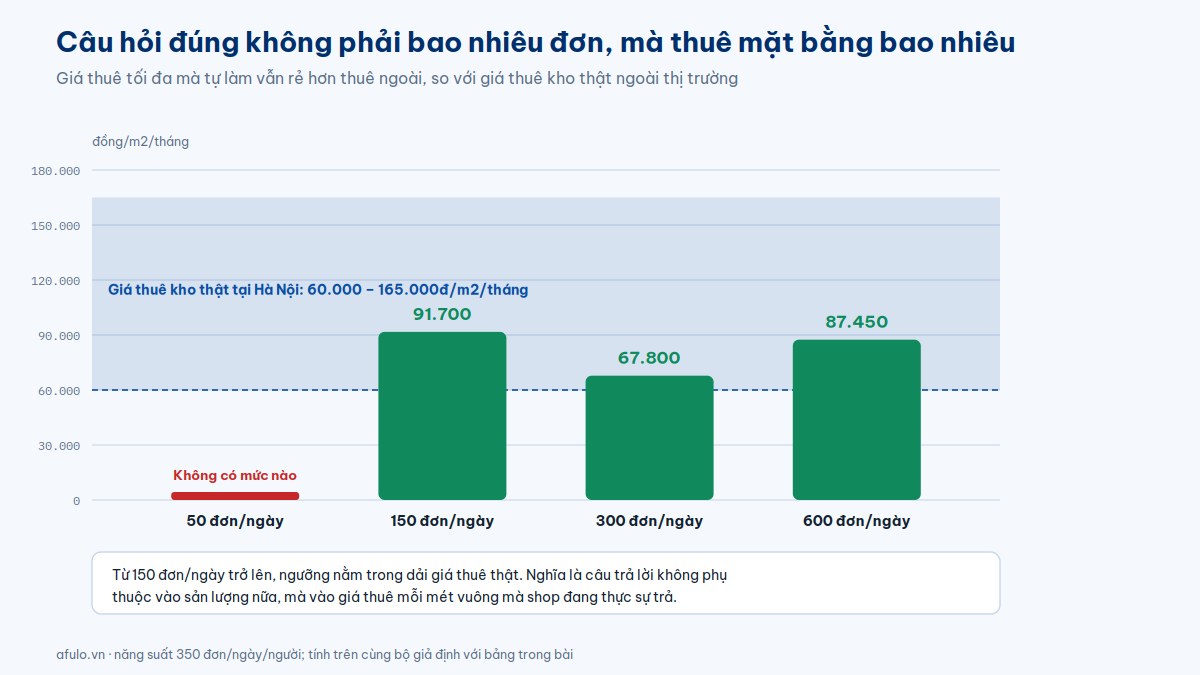 Biểu đồ cột giá thuê mặt bằng tối đa để tự làm vẫn rẻ hơn thuê ngoài tại bốn mức sản lượng, so với dải giá thuê kho thật tại Hà Nội từ 60 đến 165 nghìn đồng mỗi mét vuông